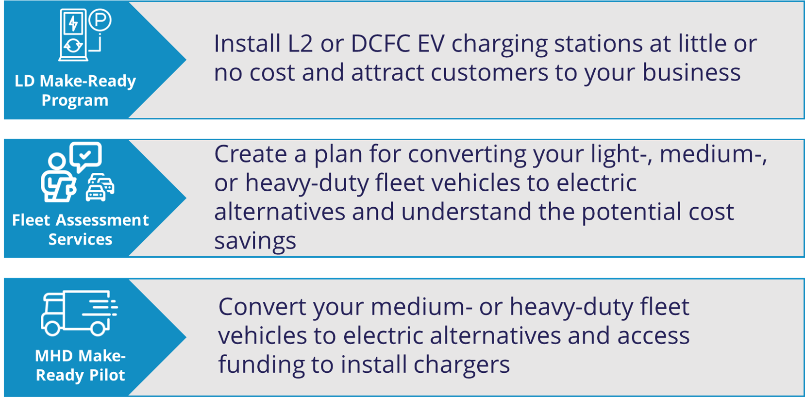 Graphic showing components of EV Make-Ready Program