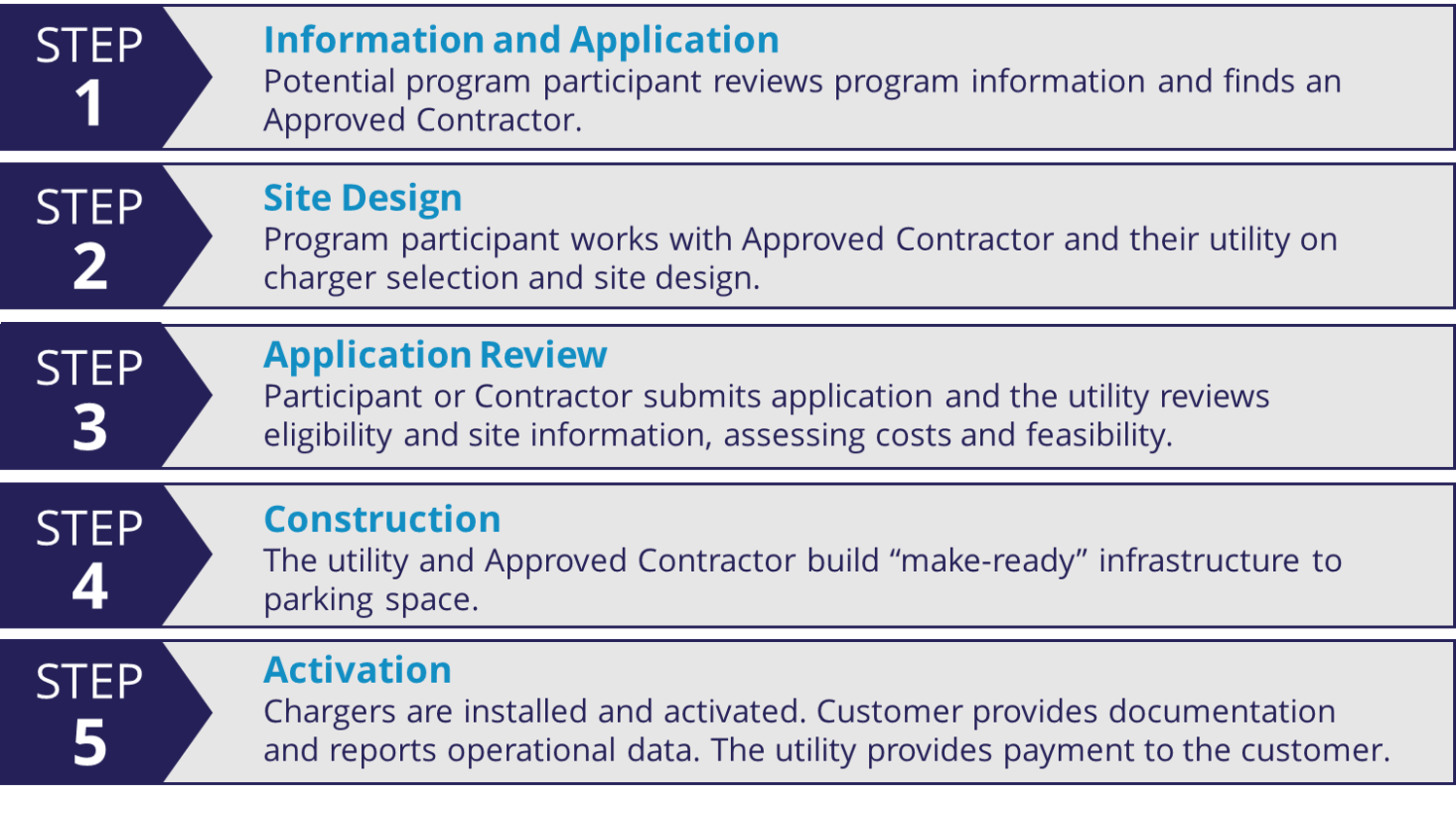 EV MakeReady Program Joint Utilities